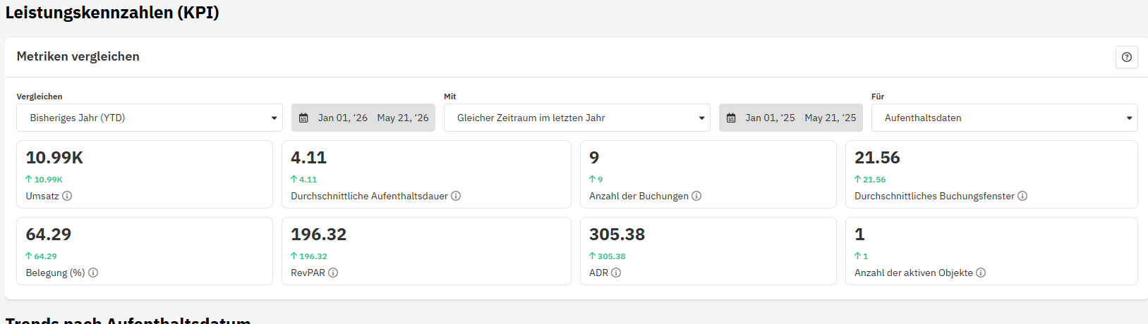 Revenue-Management-Kennzahlen für Ferienwohnungen mit Umsatz, Belegung, ADR, RevPAR, Buchungsfenster und Buchungslage